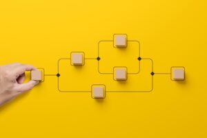 Business process and workflow that represent the categories symbolized by wooden blocks in a mindmap drawing on yellow background